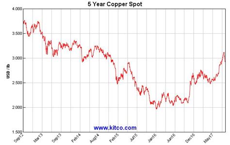 kitco copper|kitco copper charts.